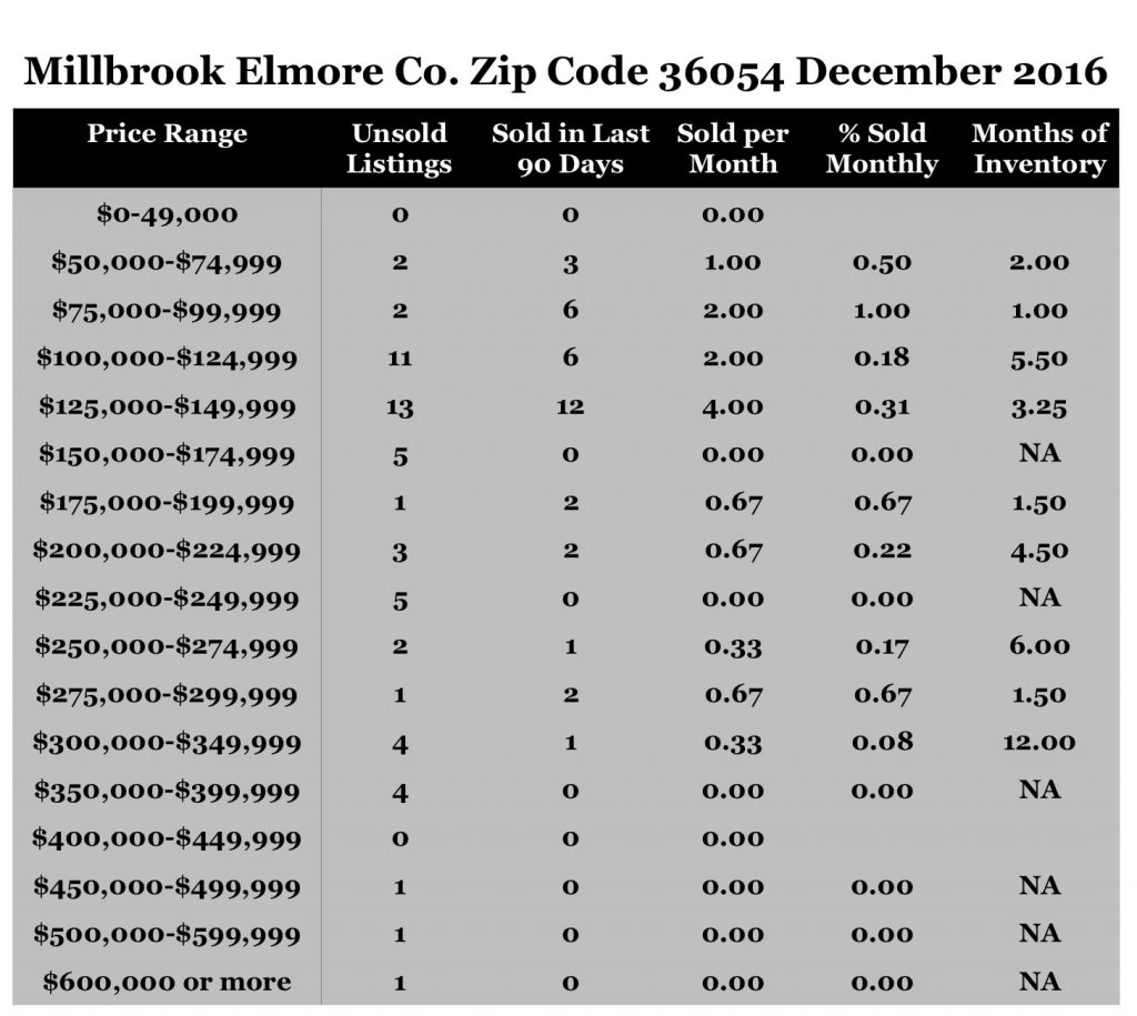 Chart December 2016 Home Sales Zip Code 36054 Millbrook Elmore County