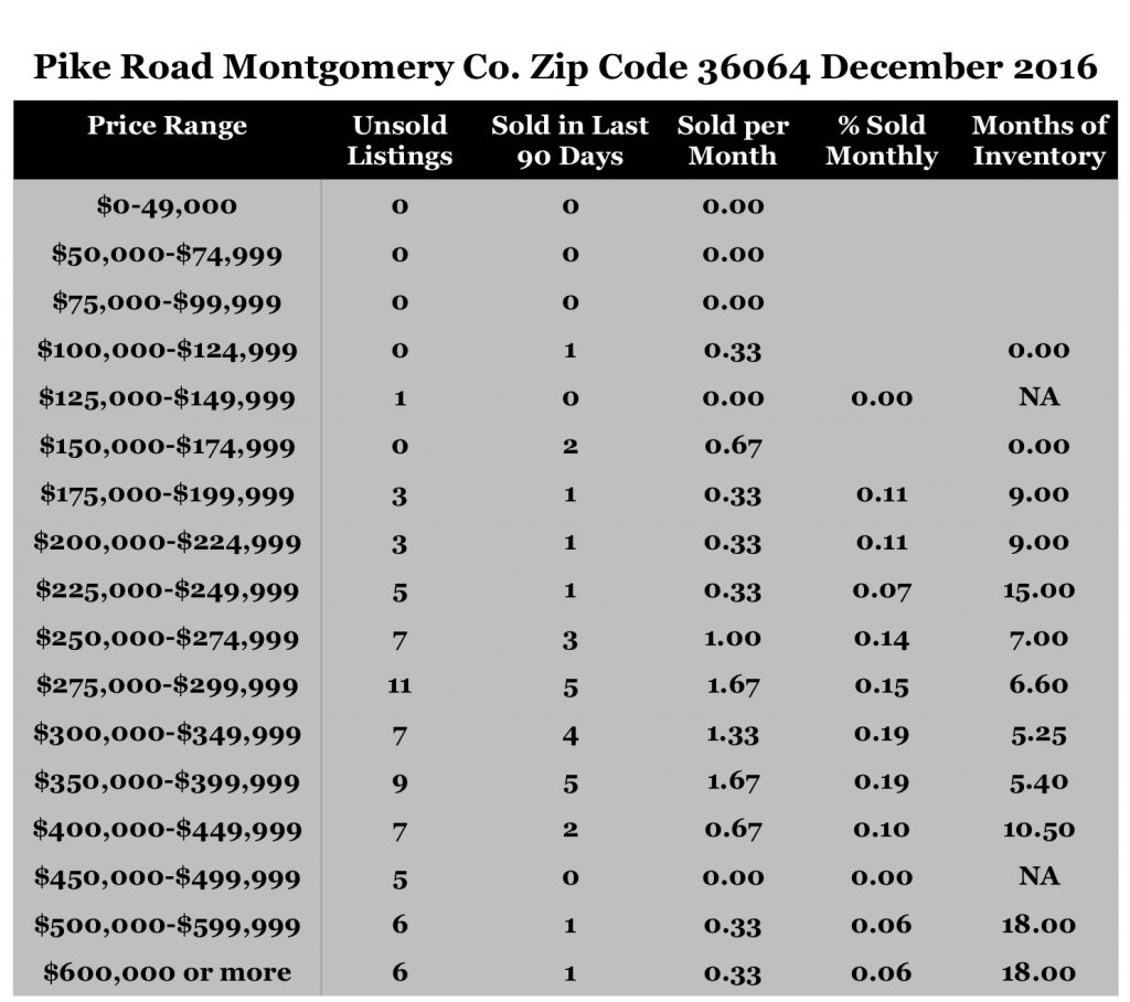 Chart December 2016 Home Sales Zip Code 36064 Pike Road Montgomery County