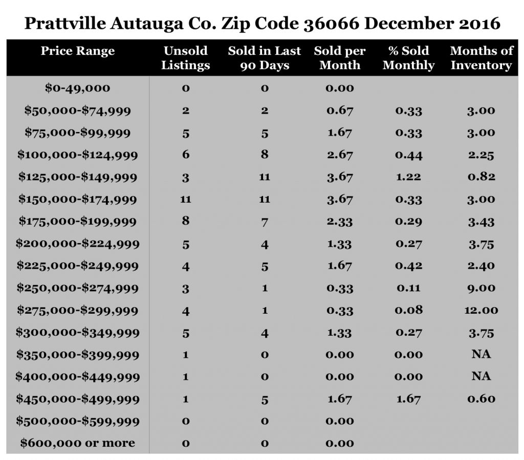Chart December 2016 Home Sales Zip Code 36066 Prattville Autauga County