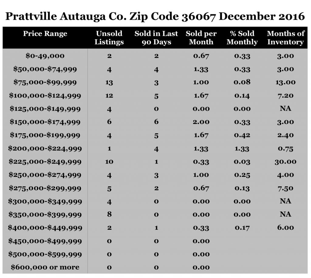 Chart December 2016 Home Sales Zip Code 36067 Prattville Autauga County