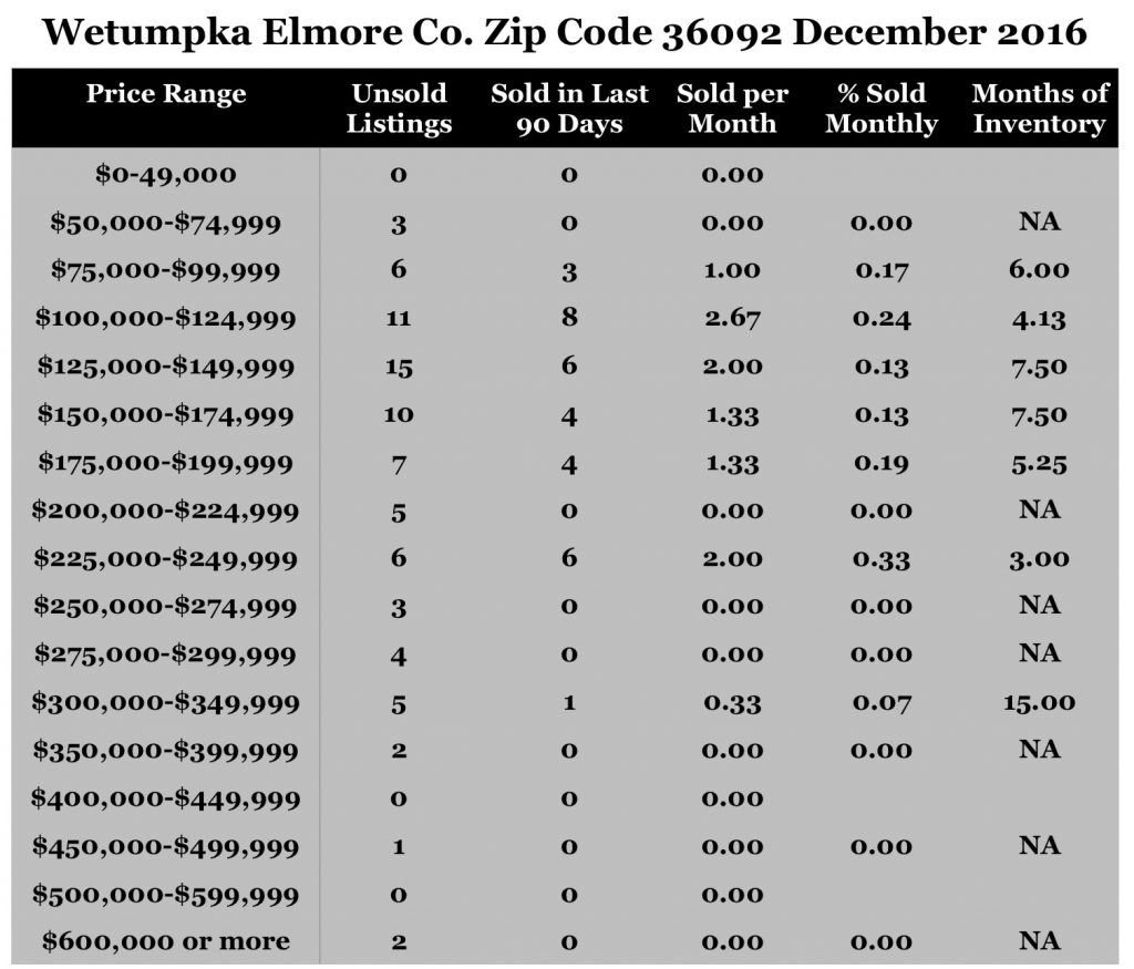 Chart December 2016 Home Sales Zip Code 36092 Wetumpka Elmore County
