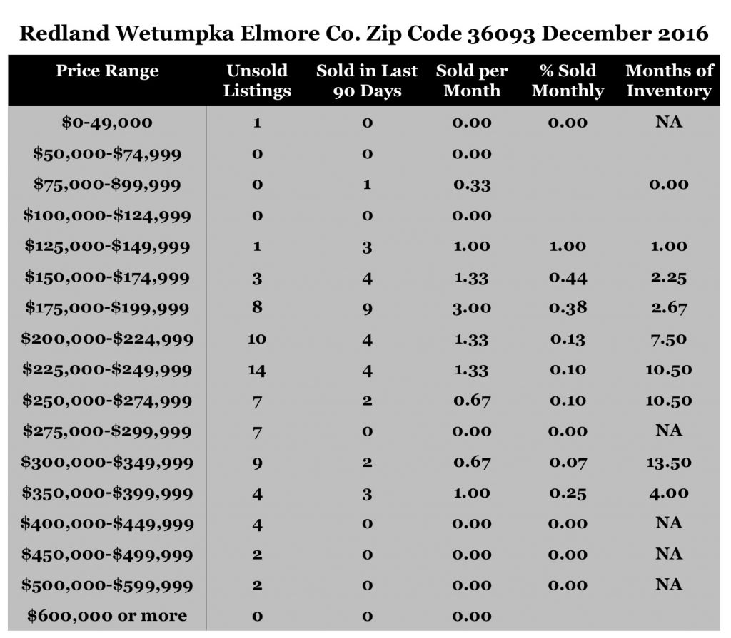 Chart December 2016 Home Sales Zip Code  36093 Redland Wetumpka Elmore County