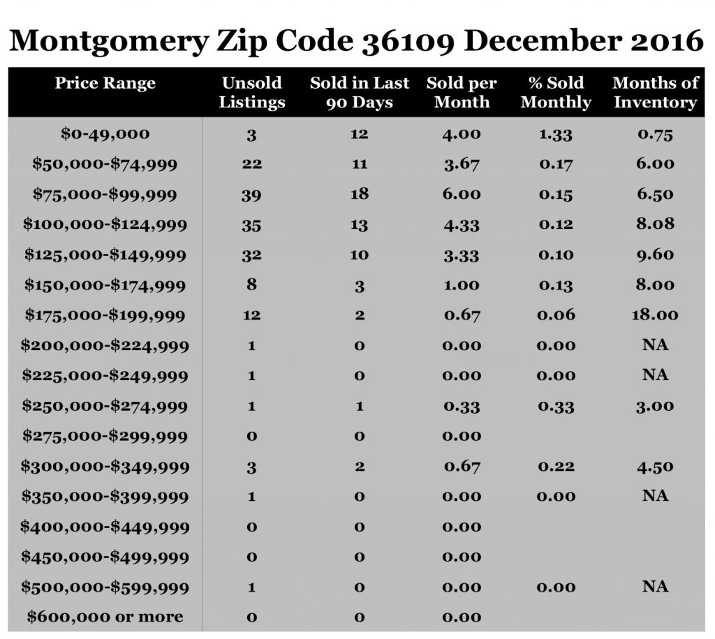 Chart December 2016 Home Sales Zip Code 36109 Montgomery Montgomery County