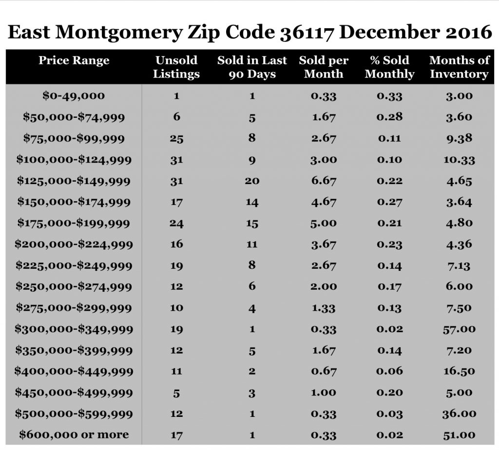 Chart December 2016 Home Sales Zip Code 36117 Montgomery Montgomery County