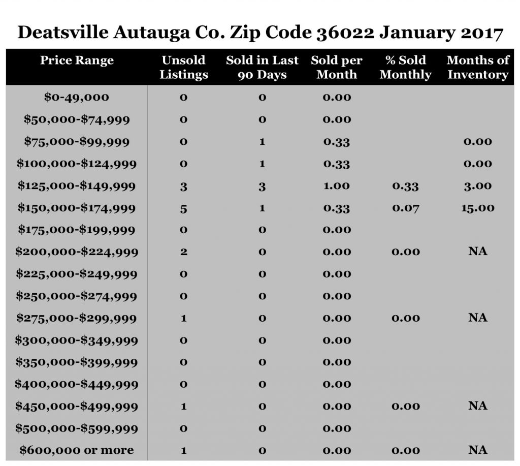 Chart January 2017 Home Sales Zip Code 36022 Deatsville Autauga County