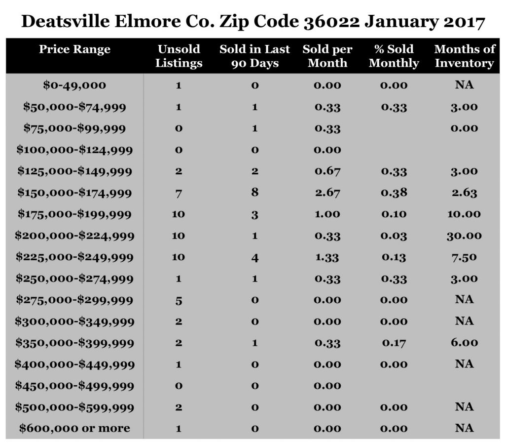 Chart January 2017 Home Sales Zip Code 36022 Deatsville Elmore County