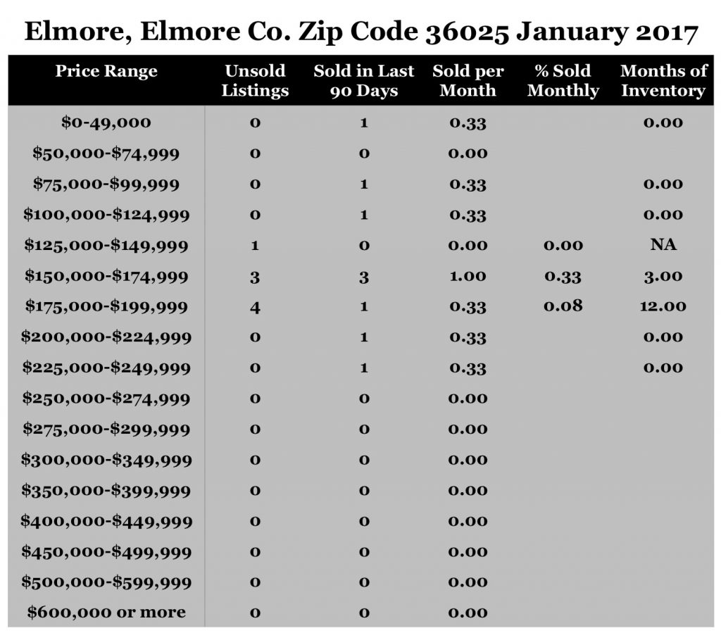 Chart January 2017 Home Sales Zip Code 36025 Elmore Elmore County