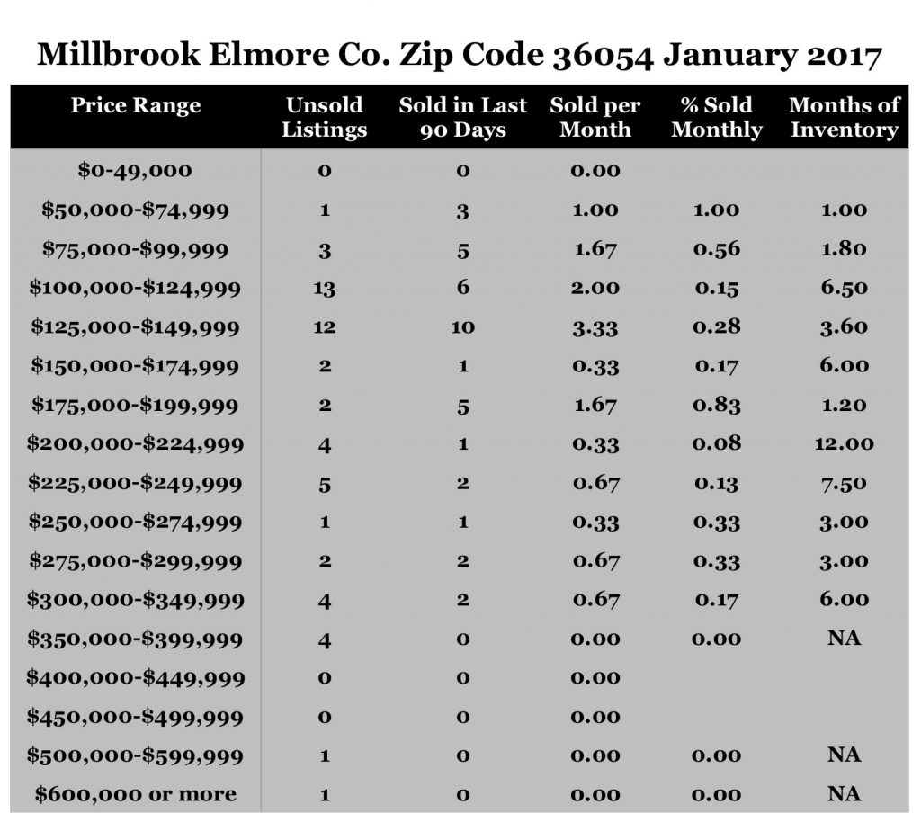 Chart January 2017 Home Sales Zip Code 36054 Millbrook Elmore County