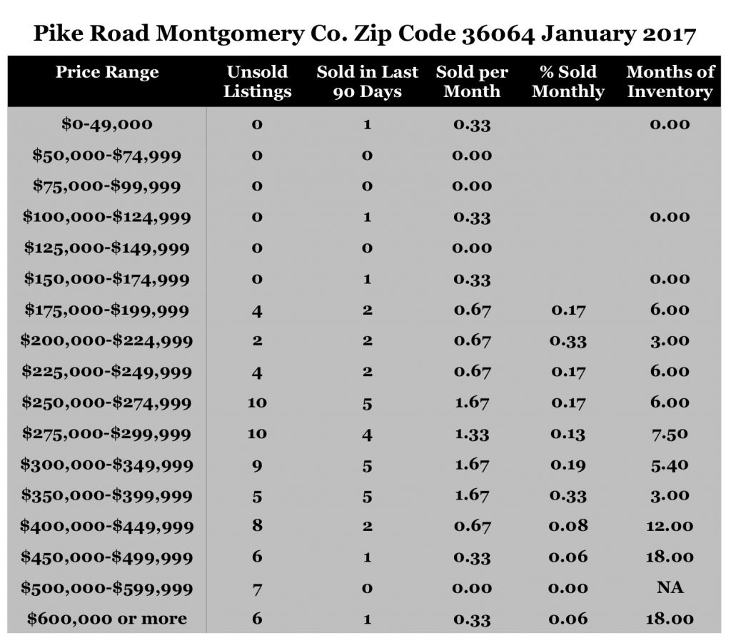 Chart January 2017 Home Sales Zip Code 36064 Pike Road Montgomery County