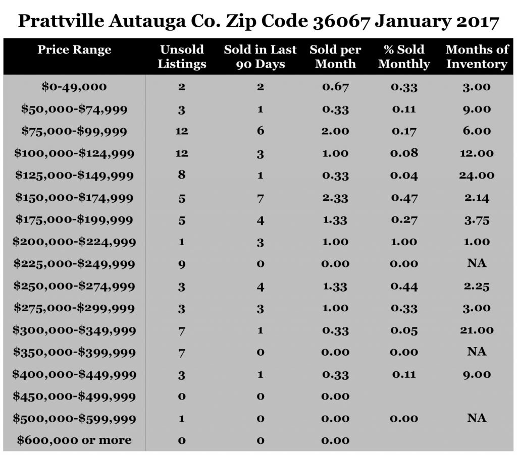 Chart January 2017 Home Sales Zip Code 36067 Prattville Autauga County
