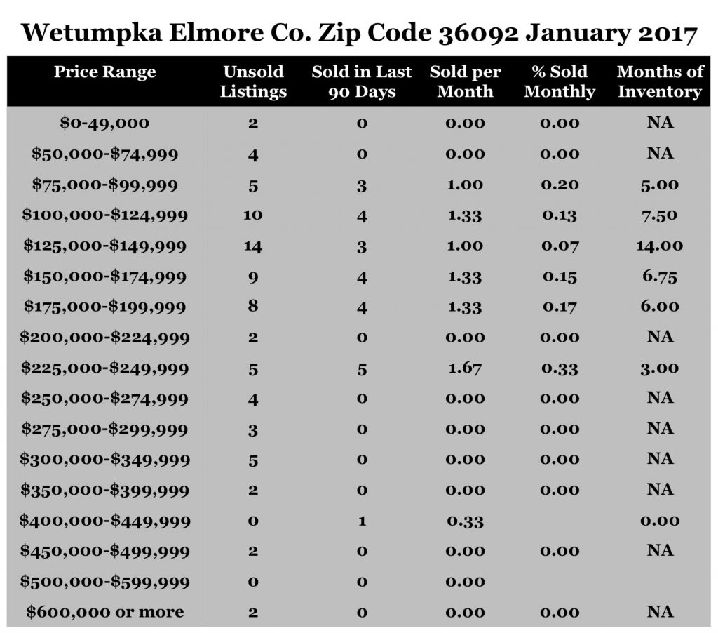 Chart January 2017 Home Sales Zip Code 36092 Wetumpka Elmore County