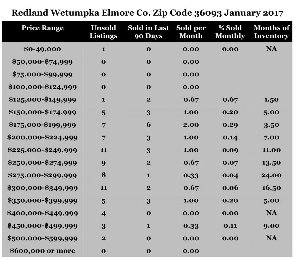Chart January 2017 Home Sales Zip Code 36093 Redland Wetumpka Elmore County