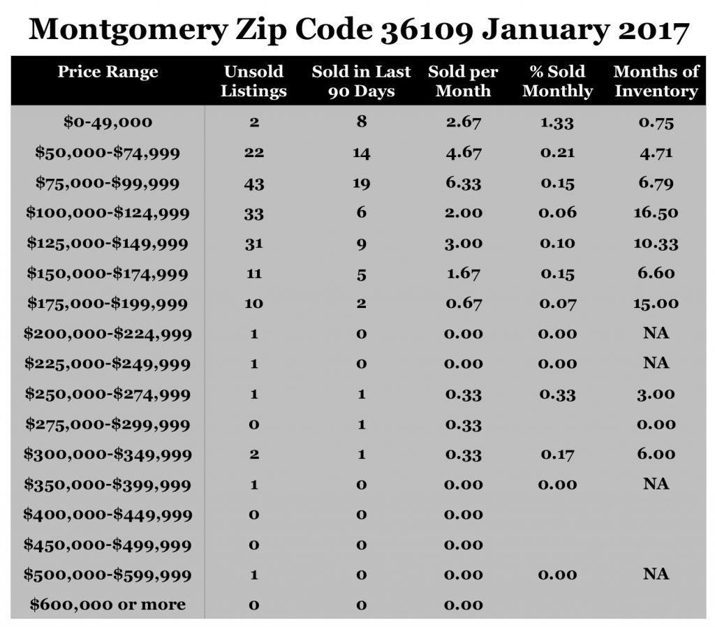 Chart January 2017 Home Sales Zip Code 36109 Montgomery Montgomery County