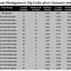 Chart January 2017 Home Sales Zip Code 36117 Montgomery Montgomery County