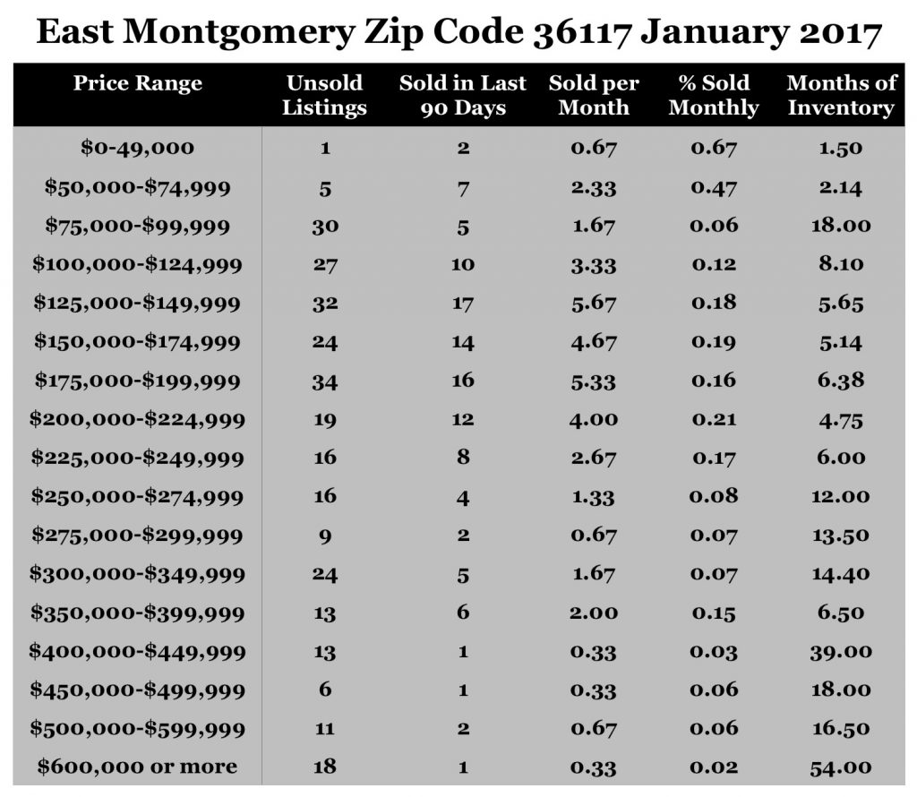 Chart January 2017 Home Sales Zip Code 36117 Montgomery Montgomery County