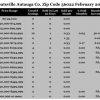 Chart February 2017 Home Sales Zip Code 36022 Deatsville Autauga County