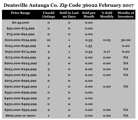 Chart February 2017 Home Sales Zip Code 36022 Deatsville Autauga County