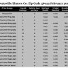 Chart February Home Sales Zip Code 36022 Deatsville Elmore County