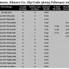 Chart February 2017 Home Sales Zip Code 36025 Elmore Elmore County