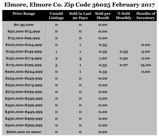 Chart February 2017 Home Sales Zip Code 36025 Elmore Elmore County