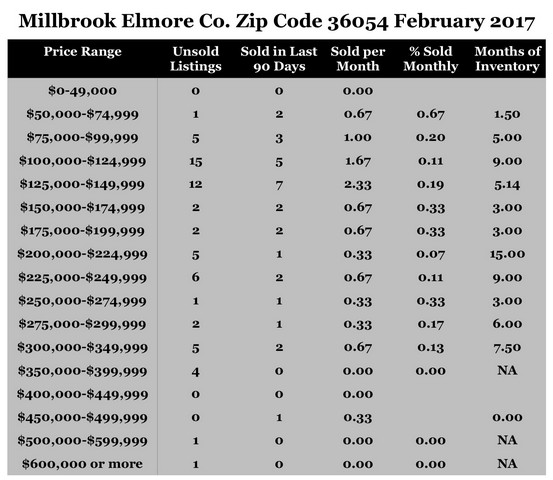 Chart February 2017 Home Sales Zip Code 36054 Millbrook Elmore County