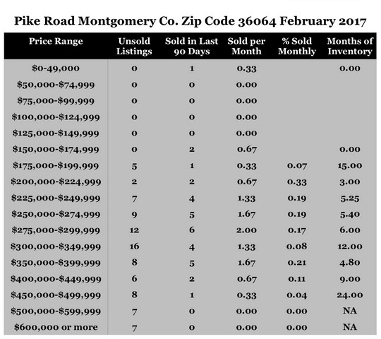 Chart February 2017 Home Sales Zip Code 36064 Pike Road Montgomery County