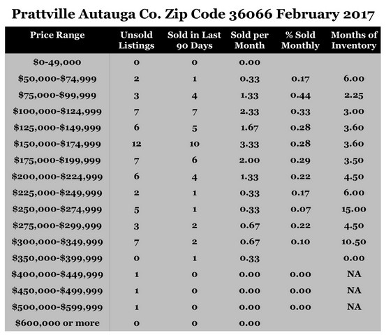 Chart February 2017 Home Sales Prattville Autauga County