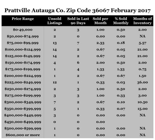 Chart February 2017 Home Sales Zip Code 36067 Prattville Autauga County