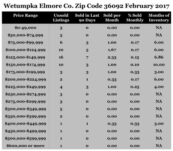 Chart February 2017 Home Sales Zip Code 36092 Wetumpka Elmore County