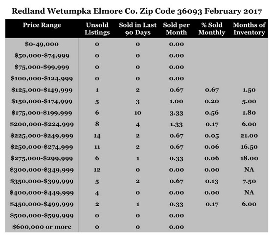 Chart February 2017 Home Sales Zip Code 36093 Redland Wetumpka Elmore County