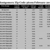 Chart February 2017 Home Sales Zip Code 36109 Montgomery Montgomery County