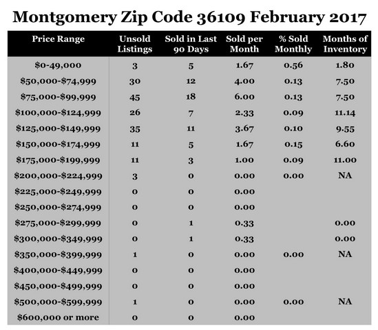 Chart February 2017 Home Sales Zip Code 36109 Montgomery Montgomery County