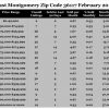 Chart February 2017 Home Sales Zip Code 36117 Montgomery Montgomery County