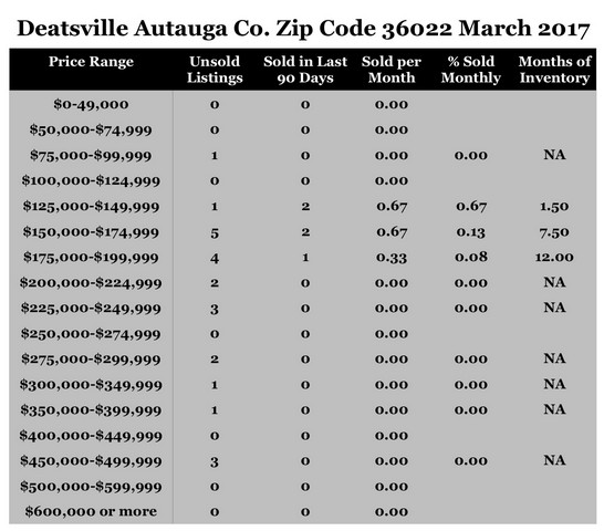 Chart March 2017 Home Sales Zip Code 36022 Deatsville Autauga County
