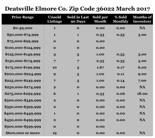Chart March 2017 Home Sales Zip Code 36022 Deatsville Elmore County
