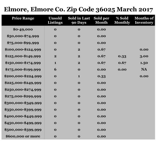 Chart March 2017 Home Sales Zip Code 36025 Elmore Elmore County