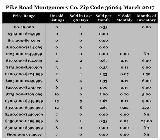 Chart March 2017 Home Sales Zip Code 36064 Pike Road Montgomery County