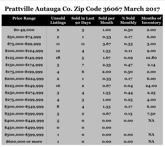 Chart March 2017 Home Sales Zip Code 36067 Prattville Autauga County