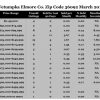 Chart March 2017 Home Sales Zip Code 36092 Wetumpka Elmore County