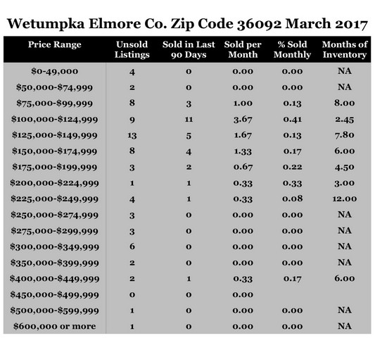 Chart March 2017 Home Sales Zip Code 36092 Wetumpka Elmore County