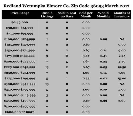 Chart March 2017 Home Sales Zip Code 36093 Redland Wetumpka Elmore County