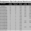 Chart March 2017 Home Sales Zip Code 36109 Montgomery Montgomery County