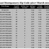 Chart March 2017 Home Sales Zip Code 36117 Montgomery Montgomery County