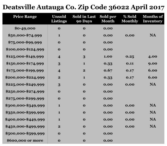 Chart April 2017 Home Sales Zip Code 36022 Deatsville Autauga County