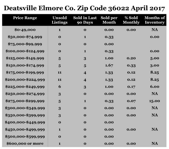 Chart April 2017 Home Sales Zip Code 36022 Deatsville Elmore County