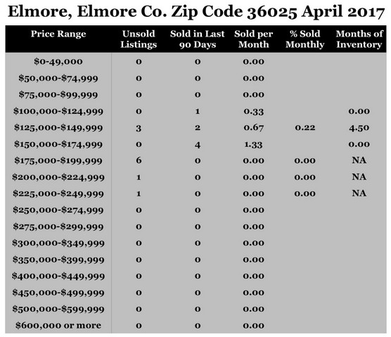 Chart April 2017 Home Sales Zip Code 36025 Elmore Elmore County