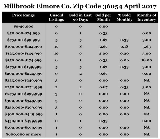 Chart April 2017 Home Sales Zip Code 36054 Millbrook Elmore County