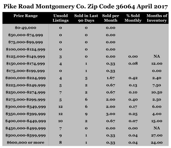 Chart April 2017 Home Sales Zip Code 36064 Pike Road Montgomery County