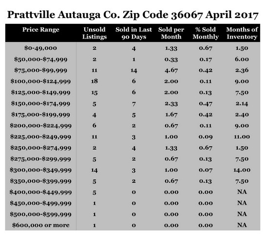 Chart April 2017 Home Sales Zip Code 36067 Prattville Autauga County