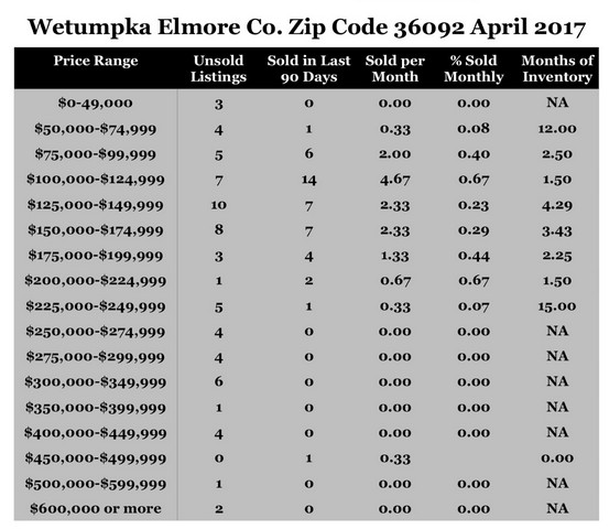 Chart April 2017 Home Sales Zip Code 36092 Wetumpka Elmore County